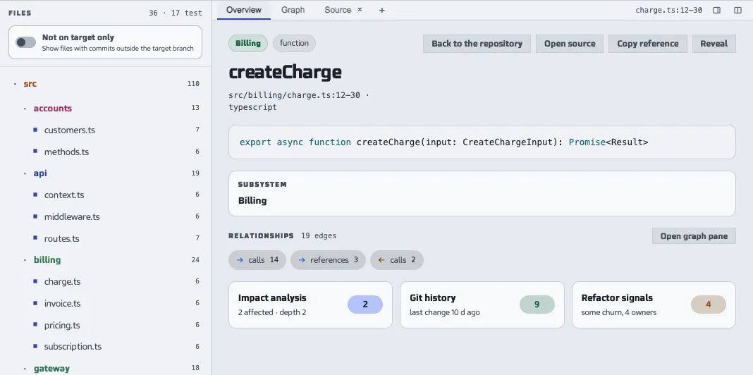 The Repository Index window with the file tree of a repository and the overview of a selected function: its signature, subsystem, relations and cards for impact, git history and refactor signals. The sample data shown is made up.