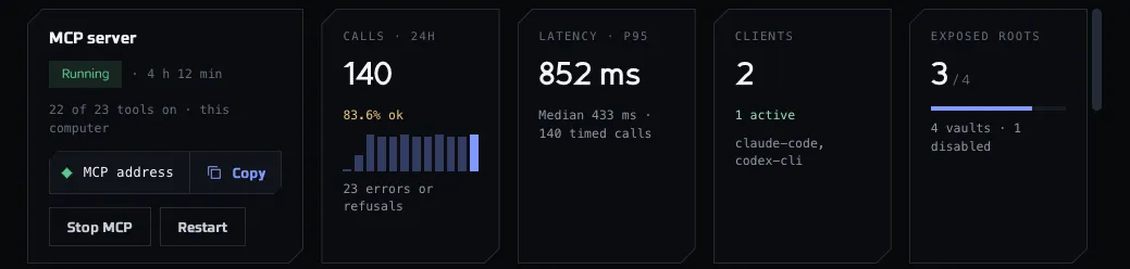 The MCP server card of the Dashboard with its status, the number of tools on, the buttons to copy the address and stop the server, and cards with calls, latency, clients and exposed folders. The sample data shown is made up.