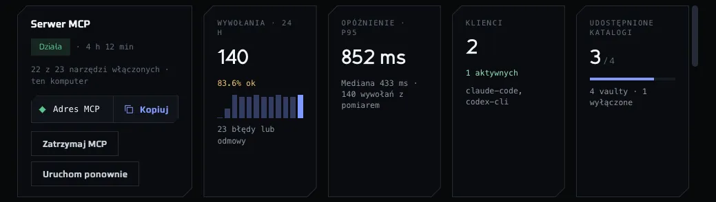 Karta serwera MCP na Pulpicie ze stanem, liczbą włączonych narzędzi i przyciskami kopiowania adresu oraz zatrzymania serwera, a obok karty z wywołaniami, opóźnieniem, klientami i udostępnionymi katalogami. Pokazane dane są przykładowe.