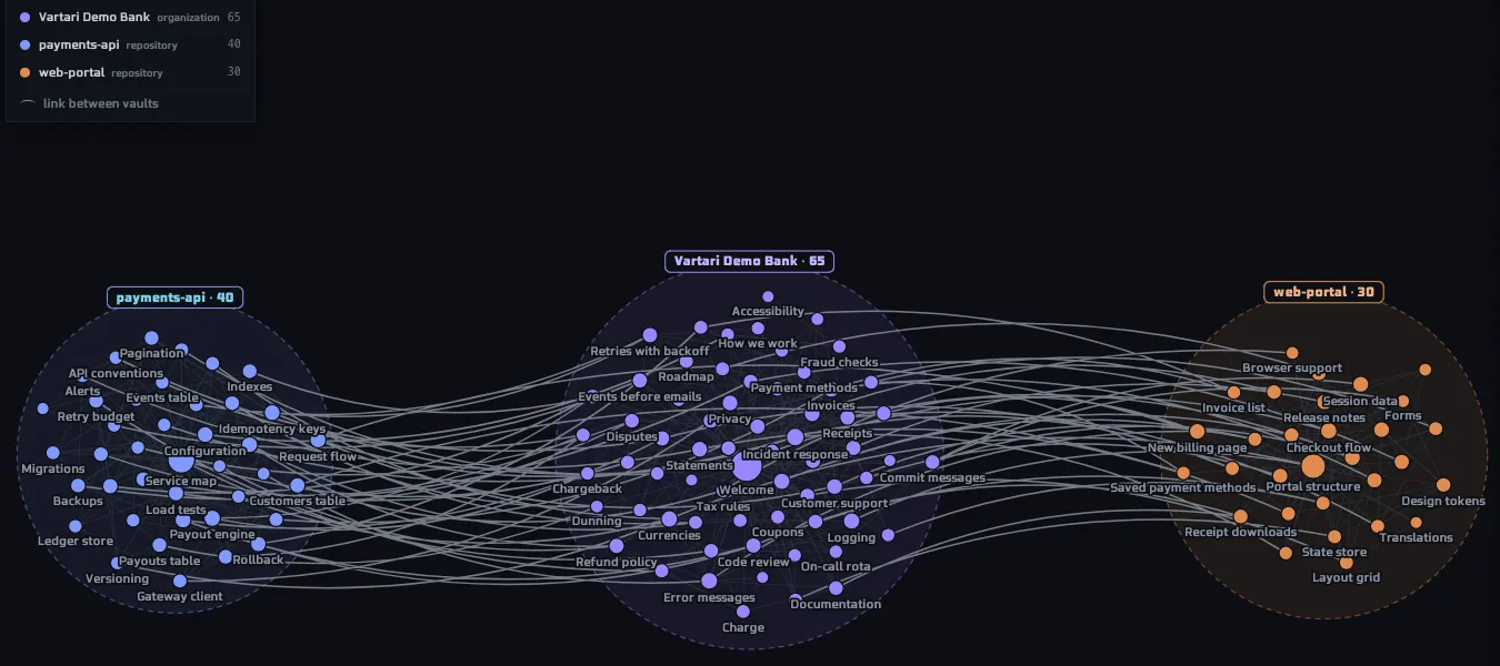 The graph of three vaults: an organization vault in the middle and two repository vaults beside it, each a cluster of notes, with lines for the links inside and between them. The sample data shown is made up.