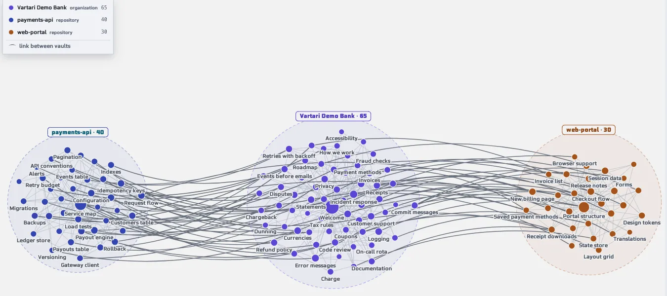 The graph of three vaults: an organization vault in the middle and two repository vaults beside it, each a cluster of notes, with lines for the links inside and between them. The sample data shown is made up.